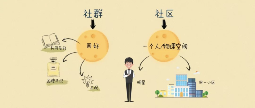 社區(qū)團(tuán)購和社群團(tuán)購有什么區(qū)別？一字之差卻大有不同