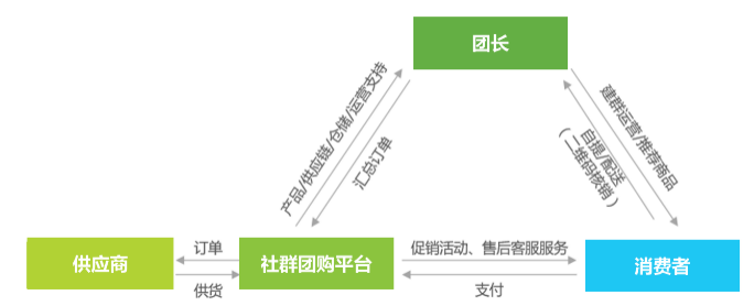 歷經(jīng)13年的沉淀，啟博云為商家講解社群團購新模式